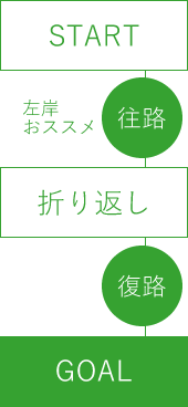 START→往路（左岸おススメ）→折り返し→復路→GOAL